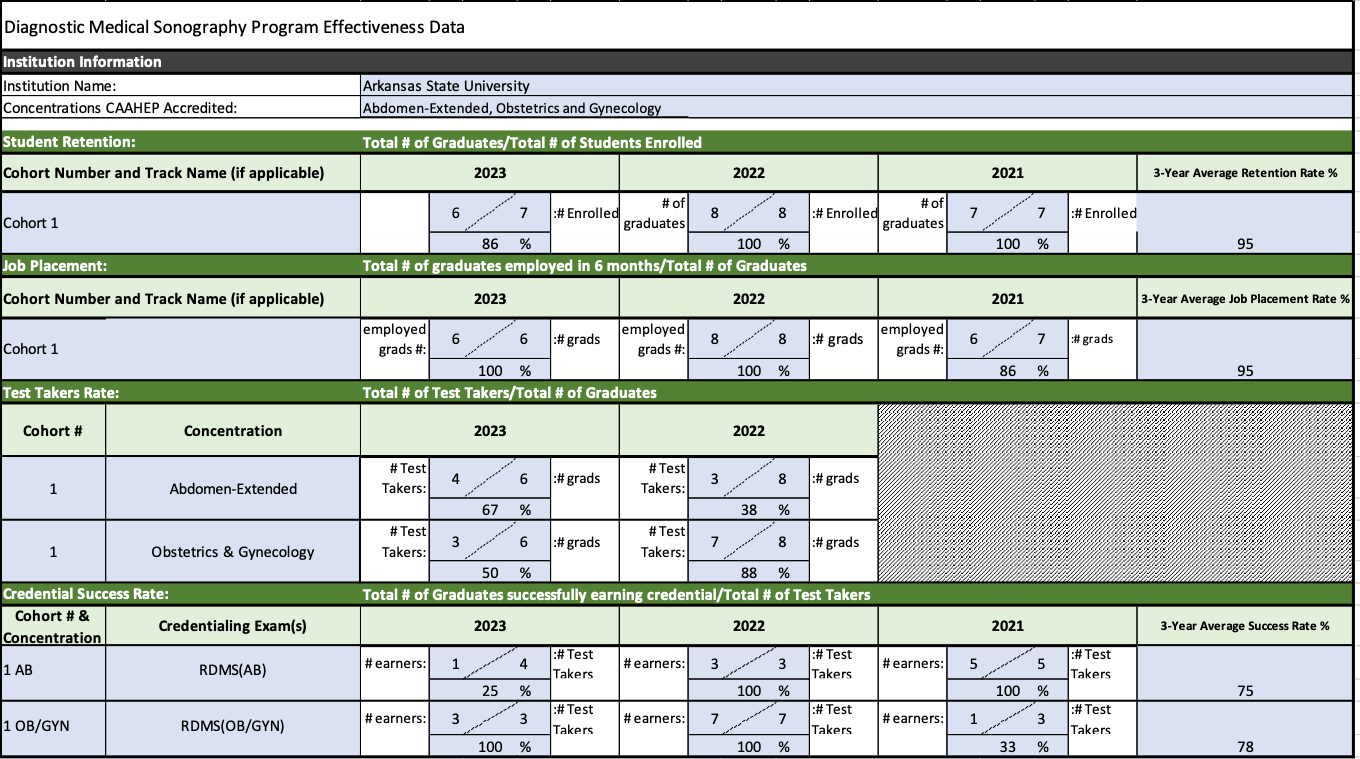 a chart showing the program effectiveness data for the Diagnostic Medical Sonography Program. The data covers presented is for the years 2021, 2022, and 2023.