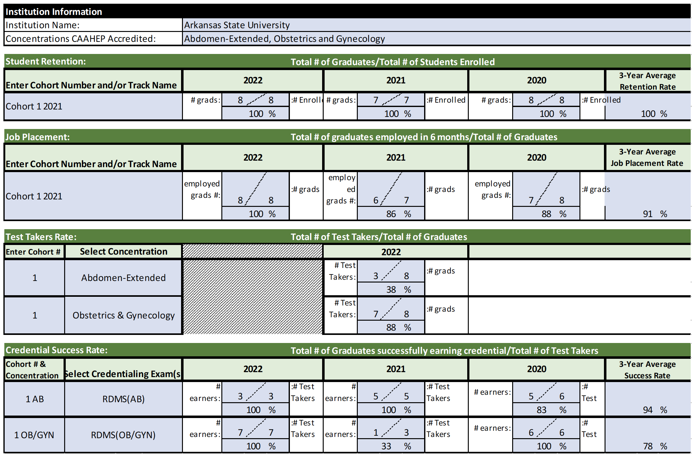 a chart showing the program effectiveness data for the Diagnostic Medical Sonography Program. The data covers presented is for the years 2020, 2021, and 2022.