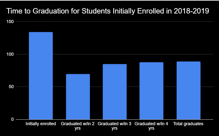 5-column vertical bar chart that shows how many students enrolled in the 2018-2019 school year, how many graduated within 2 years, how many graduated within 3 years, how many graduated within 4 years, and the total number of graduates. 