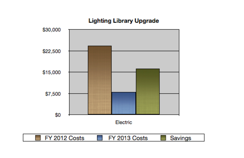 initiative 3 graph